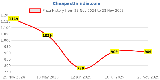 tatacliq.com Van Heusen Maroon Cotton Slim Fit Printed T-Shirt van heusen Price History Graph from 25 Nov 2024 to 26 Nov 2025