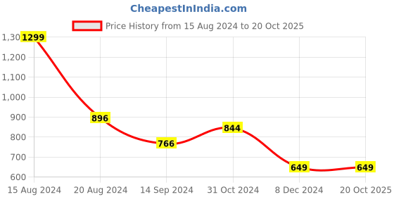 tatacliq.com Van Heusen Maroon Cotton Slim Fit Printed T-Shirt van heusen Price History Graph from 15 Aug 2024 to 20 Oct 2025