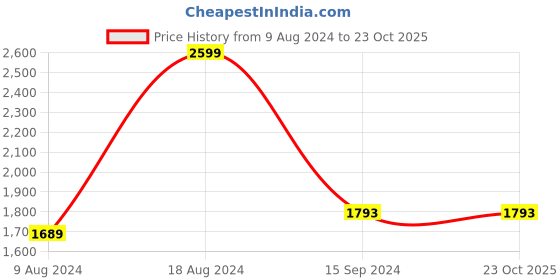 tatacliq.com Van Heusen Maroon Cotton Slim Fit Shirt van heusen Price History Graph from 9 Aug 2024 to 23 Oct 2025