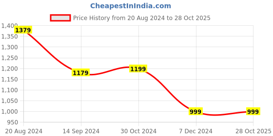 tatacliq.com Van Heusen Maroon Cotton Slim Fit Shirt van heusen Price History Graph from 20 Aug 2024 to 28 Oct 2025
