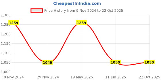 tatacliq.com Van Heusen Maroon Cotton Slim Fit Shirt van heusen Price History Graph from 9 Nov 2024 to 21 Oct 2025