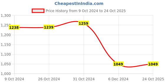 tatacliq.com Van Heusen Maroon Cotton Slim Fit Shirt van heusen Price History Graph from 9 Oct 2024 to 24 Oct 2025