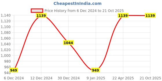 tatacliq.com Van Heusen Maroon Cotton Slim Fit Shirt van heusen Price History Graph from 6 Dec 2024 to 20 Oct 2025