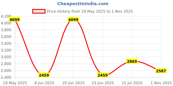 tatacliq.com Van Heusen Maroon Cotton Slim Fit Stripes Shirt van heusen Price History Graph from 19 May 2025 to 1 Nov 2025