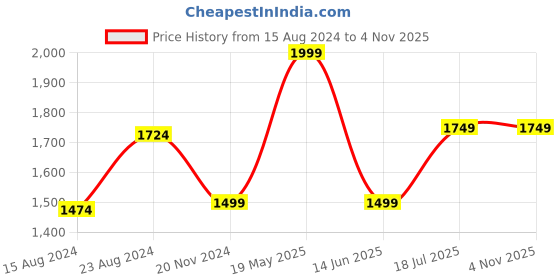 tatacliq.com Van Heusen Maroon Cotton Slim Fit Texture Shirt van heusen Price History Graph from 15 Aug 2024 to 3 Nov 2025