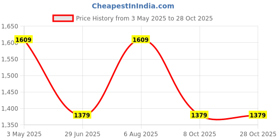 tatacliq.com Van Heusen Maroon Cotton Slim Fit Texture Shirt van heusen Price History Graph from 3 May 2025 to 28 Oct 2025