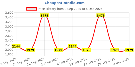 tatacliq.com Van Heusen Maroon Cotton Slim Fit Texture Shirt van heusen Price History Graph from 8 Sep 2025 to 4 Dec 2025