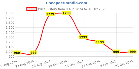 tatacliq.com Van Heusen Maroon Cotton Sweater van heusen Price History Graph from 9 Aug 2024 to 31 Oct 2025
