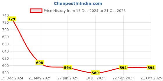 tatacliq.com Van Heusen Maroon Cotton T-Shirt Bra van heusen Price History Graph from 15 Dec 2024 to 21 Oct 2025