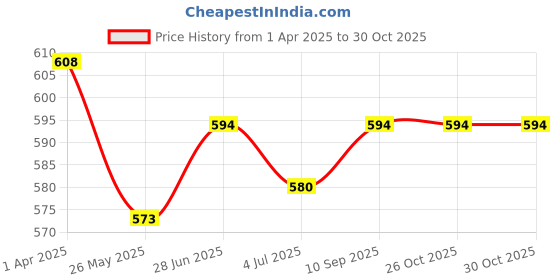 tatacliq.com Van Heusen Maroon Cotton T-Shirt Bra van heusen Price History Graph from 1 Apr 2025 to 30 Oct 2025