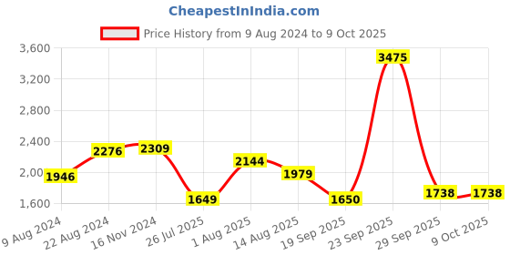 tatacliq.com Van Heusen Maroon Crochet Pattern Sweater van heusen Price History Graph from 9 Aug 2024 to 9 Oct 2025