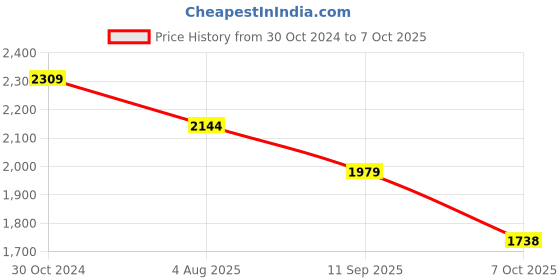 tatacliq.com Van Heusen Maroon Crochet Pattern Sweater van heusen Price History Graph from 30 Oct 2024 to 7 Oct 2025
