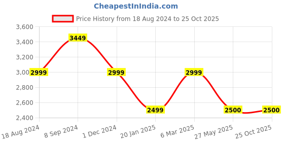 tatacliq.com Van Heusen Maroon Embellished Shift Dress van heusen Price History Graph from 18 Aug 2024 to 25 Oct 2025
