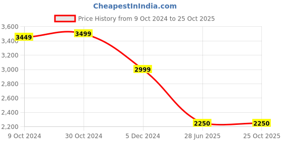 tatacliq.com Van Heusen Maroon Embellished Shift Dress van heusen Price History Graph from 9 Oct 2024 to 25 Oct 2025