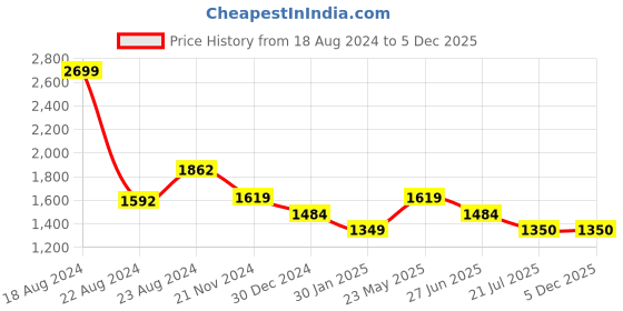 tatacliq.com Van Heusen Maroon Embellished Shirt van heusen Price History Graph from 18 Aug 2024 to 5 Dec 2025