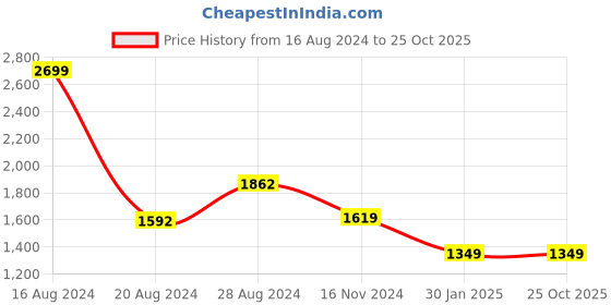 tatacliq.com Van Heusen Maroon Embellished Shirt van heusen Price History Graph from 16 Aug 2024 to 25 Oct 2025