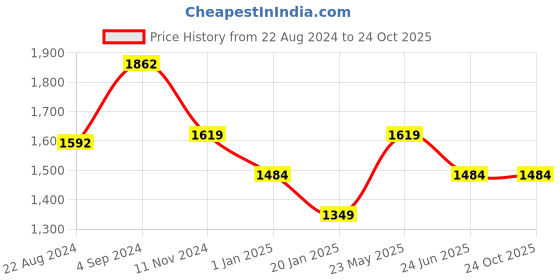 tatacliq.com Van Heusen Maroon Embellished Shirt van heusen Price History Graph from 22 Aug 2024 to 22 Oct 2025