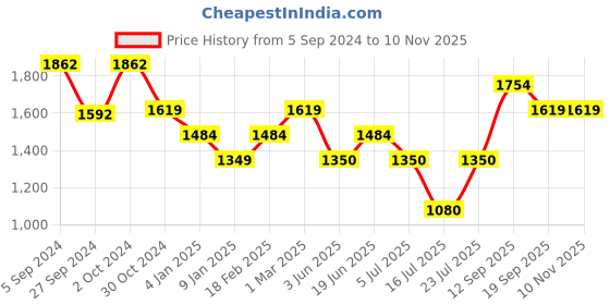 tatacliq.com Van Heusen Maroon Embellished Shirt van heusen Price History Graph from 5 Sep 2024 to 7 Nov 2025