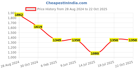 tatacliq.com Van Heusen Maroon Embellished Shirt van heusen Price History Graph from 28 Aug 2024 to 22 Oct 2025