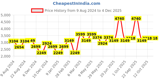 tatacliq.com Van Heusen Maroon Embroidered Tie van heusen Price History Graph from 9 Aug 2024 to 4 Dec 2025