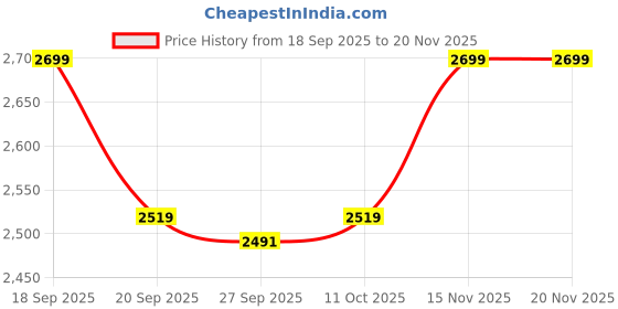 tatacliq.com Van Heusen Maroon Embroidered Tie Pocket Square & Cufflink Gift Set van heusen Price History Graph from 18 Sep 2025 to 20 Nov 2025