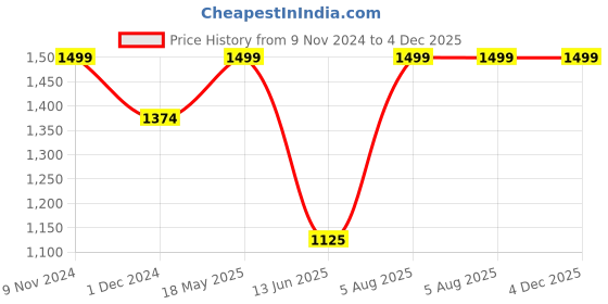 tatacliq.com Van Heusen Maroon Embroidered Top van heusen Price History Graph from 9 Nov 2024 to 4 Dec 2025