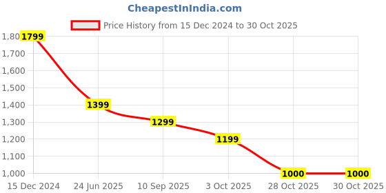 tatacliq.com Van Heusen maroon Logo T-shirts van heusen Price History Graph from 15 Dec 2024 to 30 Oct 2025