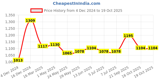 tatacliq.com Van Heusen Maroon Mid Rise Joggers van heusen Price History Graph from 4 Dec 2024 to 19 Oct 2025