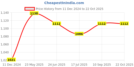 tatacliq.com Van Heusen Maroon Mid Rise Joggers van heusen Price History Graph from 11 Dec 2024 to 22 Oct 2025