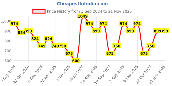 tatacliq.com Van Heusen Maroon Mid Rise Tights van heusen Price History Graph from 3 Sep 2024 to 20 Nov 2025