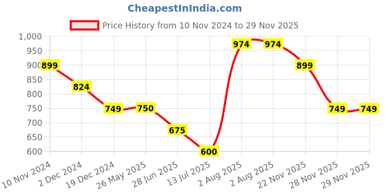 tatacliq.com Van Heusen Maroon Mid Rise Tights van heusen Price History Graph from 10 Nov 2024 to 28 Nov 2025