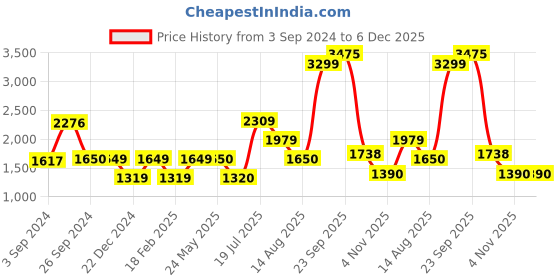 tatacliq.com Van Heusen Maroon Padded Jacket van heusen Price History Graph from 3 Sep 2024 to 6 Dec 2025