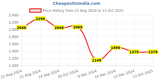 tatacliq.com Van Heusen Maroon Plain Formal Shirt van heusen Price History Graph from 21 Aug 2024 to 13 Oct 2025