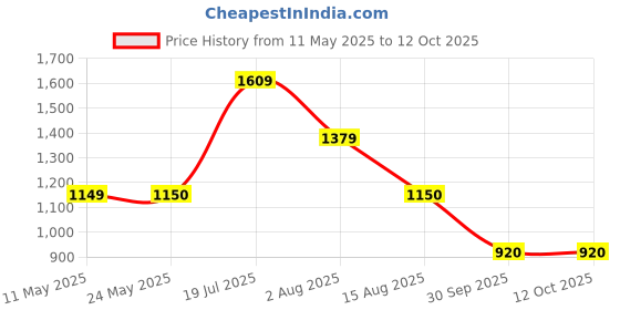 tatacliq.com Van Heusen Maroon Plain Formal Shirt van heusen Price History Graph from 11 May 2025 to 12 Oct 2025