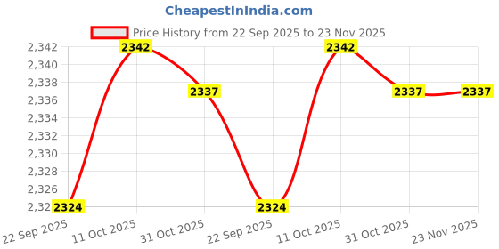 tatacliq.com Van Heusen Maroon Plain Puffer Jacket van heusen Price History Graph from 22 Sep 2025 to 23 Nov 2025