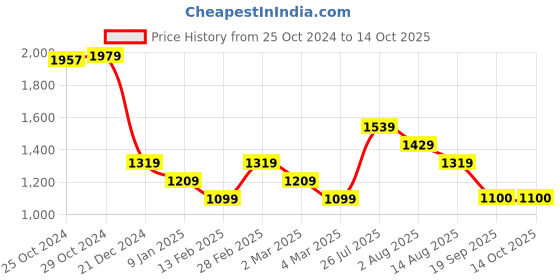 tatacliq.com Van Heusen Maroon Plain Sweater van heusen Price History Graph from 25 Oct 2024 to 13 Oct 2025