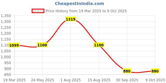 tatacliq.com Van Heusen Maroon Plain Sweater van heusen Price History Graph from 19 Mar 2025 to 9 Oct 2025