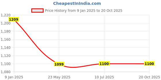 tatacliq.com Van Heusen Maroon Plain Sweater van heusen Price History Graph from 9 Jan 2025 to 19 Oct 2025