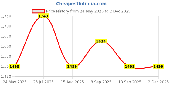 tatacliq.com Van Heusen Maroon Plain Tops van heusen Price History Graph from 24 May 2025 to 30 Nov 2025