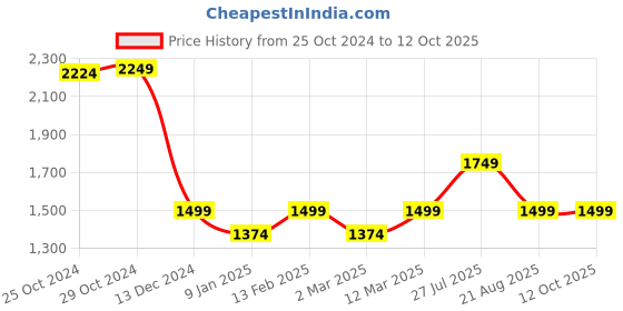 tatacliq.com Van Heusen Maroon Plain Trousers van heusen Price History Graph from 25 Oct 2024 to 12 Oct 2025