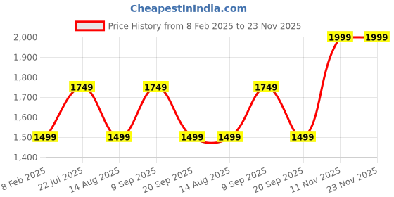 tatacliq.com Van Heusen Maroon Plain Trousers van heusen Price History Graph from 8 Feb 2025 to 23 Nov 2025