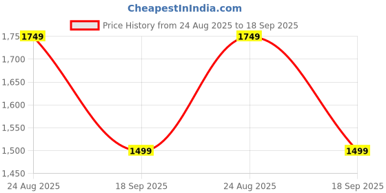 tatacliq.com Van Heusen Maroon Plain Trousers van heusen Price History Graph from 24 Aug 2025 to 18 Sep 2025