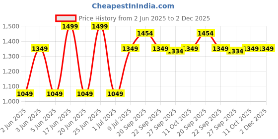 tatacliq.com Van Heusen Maroon Polyester Embroidered Tie van heusen Price History Graph from 2 Jun 2025 to 2 Dec 2025
