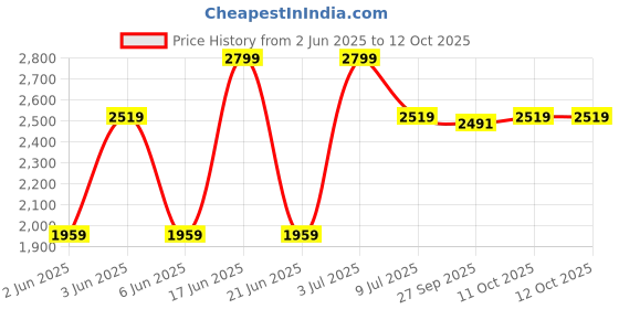 tatacliq.com Van Heusen Maroon Polyester Printed Tie, Pocket Square & Cufflink van heusen Price History Graph from 2 Jun 2025 to 12 Oct 2025