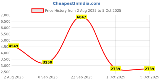 tatacliq.com Van Heusen Maroon Polyester Regular Fit Jackets van heusen Price History Graph from 2 Aug 2025 to 4 Oct 2025