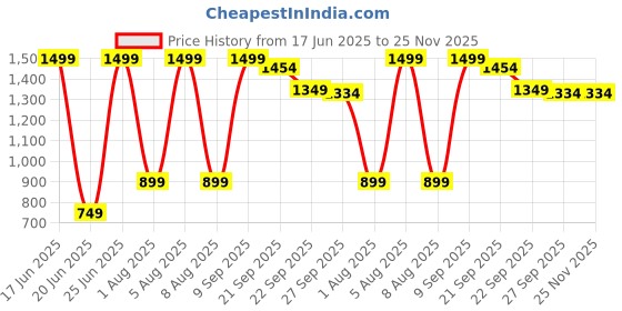 tatacliq.com Van Heusen Maroon Polyester Striped Tie van heusen Price History Graph from 17 Jun 2025 to 25 Nov 2025