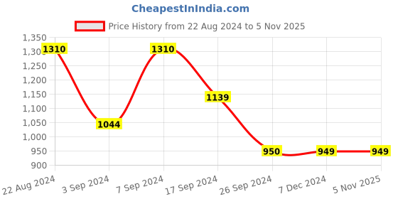 tatacliq.com Van Heusen Maroon Printed Dress van heusen Price History Graph from 22 Aug 2024 to 5 Nov 2025