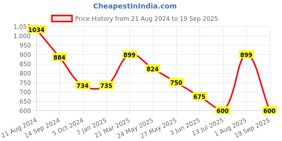 tatacliq.com Van Heusen Maroon Printed Muffler van heusen Price History Graph from 21 Aug 2024 to 19 Sep 2025