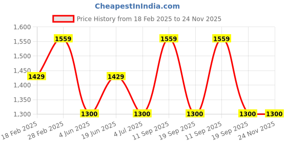 tatacliq.com Van Heusen Maroon Printed Shirt van heusen Price History Graph from 18 Feb 2025 to 24 Nov 2025