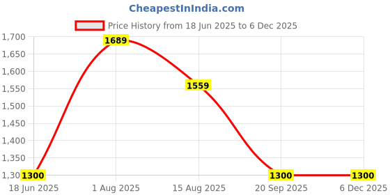 tatacliq.com Van Heusen Maroon Printed Shirt van heusen Price History Graph from 18 Jun 2025 to 4 Dec 2025